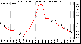 Milwaukee Weather THSW Index per Hour (F) (Last 24 Hours)