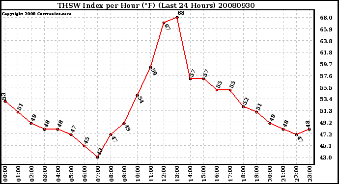 Milwaukee Weather THSW Index per Hour (F) (Last 24 Hours)