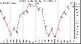 Milwaukee Weather THSW Index Monthly High (F)