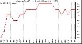 Milwaukee Weather Average Wind Speed (Last 24 Hours)