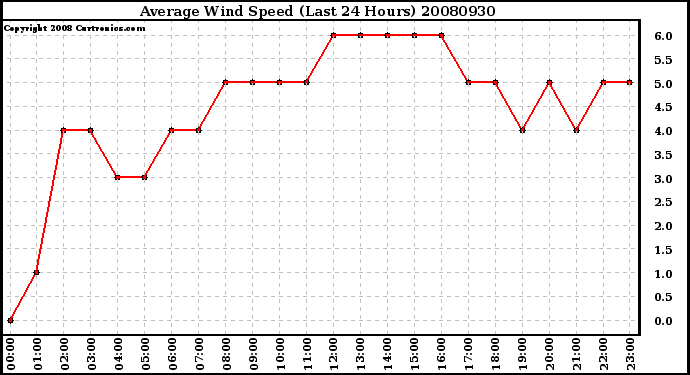 Milwaukee Weather Average Wind Speed (Last 24 Hours)