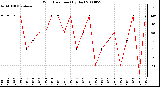 Milwaukee Weather Wind Direction (By Day)