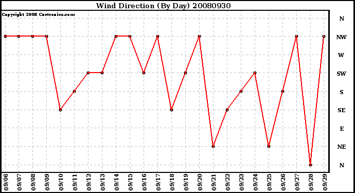 Milwaukee Weather Wind Direction (By Day)