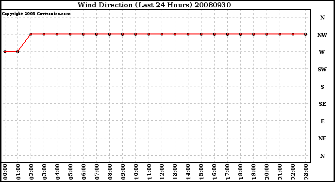 Milwaukee Weather Wind Direction (Last 24 Hours)