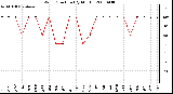 Milwaukee Weather Wind Direction (By Month)