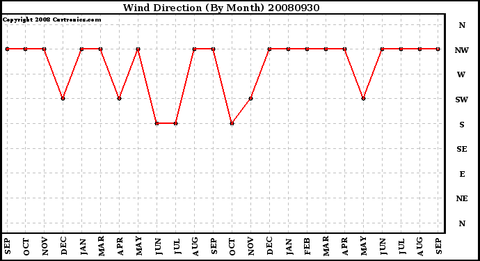 Milwaukee Weather Wind Direction (By Month)