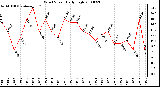 Milwaukee Weather Wind Speed Daily High