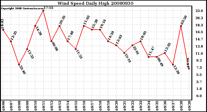 Milwaukee Weather Wind Speed Daily High