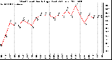 Milwaukee Weather Wind Speed Hourly High (Last 24 Hours)