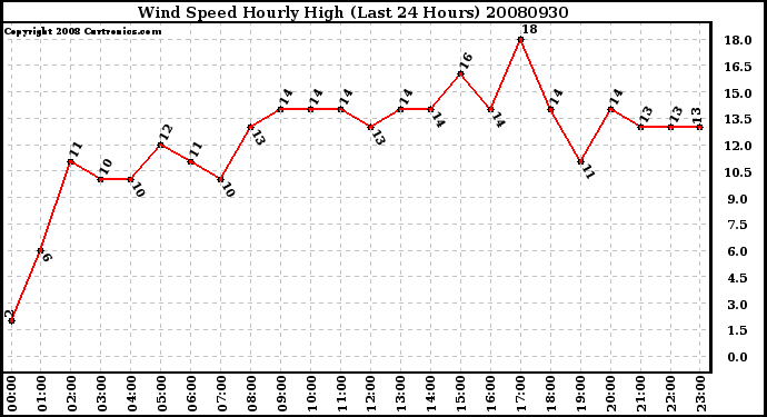 Milwaukee Weather Wind Speed Hourly High (Last 24 Hours)