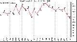 Milwaukee Weather Wind Speed Monthly High