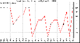 Milwaukee Weather Wind Daily High Direction (By Day)