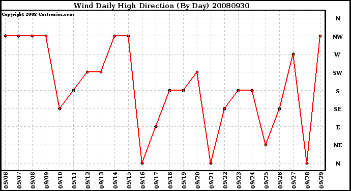 Milwaukee Weather Wind Daily High Direction (By Day)