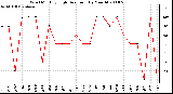 Milwaukee Weather Wind Monthly High Direction (By Month)