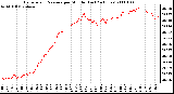 Milwaukee Weather Barometric Pressure per Minute (Last 24 Hours)