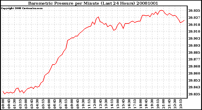 Milwaukee Weather Barometric Pressure per Minute (Last 24 Hours)