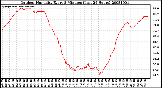 Milwaukee Weather Outdoor Humidity Every 5 Minutes (Last 24 Hours)