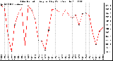 Milwaukee Weather Solar Radiation Avg per Day W/m2/minute