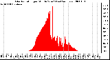 Milwaukee Weather Solar Radiation per Minute W/m2 (Last 24 Hours)