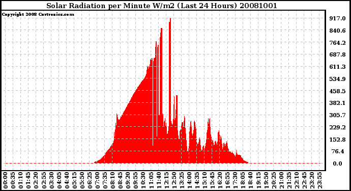 Milwaukee Weather Solar Radiation per Minute W/m2 (Last 24 Hours)