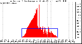 Milwaukee Weather Solar Radiation & Day Average per Minute W/m2 (Today)