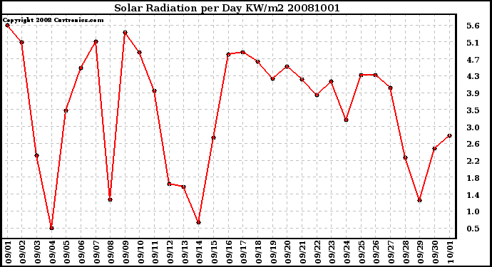 Milwaukee Weather Solar Radiation per Day KW/m2