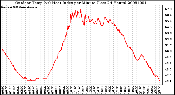 Milwaukee Weather Outdoor Temp (vs) Heat Index per Minute (Last 24 Hours)