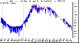 Milwaukee Weather Outdoor Temp (vs) Wind Chill per Minute (Last 24 Hours)