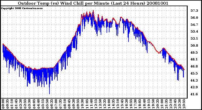 Milwaukee Weather Outdoor Temp (vs) Wind Chill per Minute (Last 24 Hours)