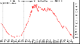 Milwaukee Weather Outdoor Temperature per Minute (Last 24 Hours)