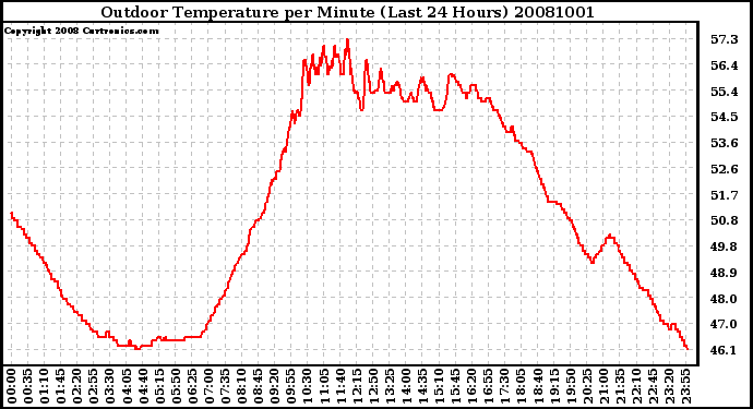 Milwaukee Weather Outdoor Temperature per Minute (Last 24 Hours)