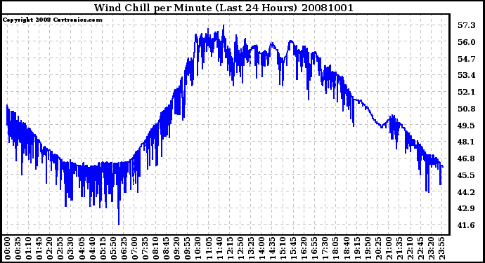 Milwaukee Weather Wind Chill per Minute (Last 24 Hours)