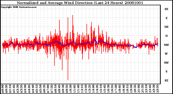 Milwaukee Weather Normalized and Average Wind Direction (Last 24 Hours)