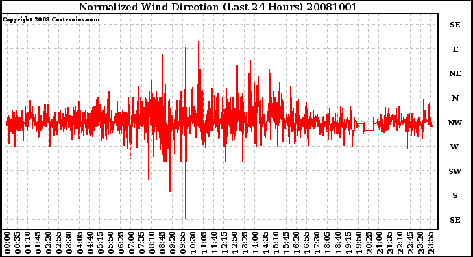 Milwaukee Weather Normalized Wind Direction (Last 24 Hours)