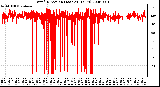 Milwaukee Weather Wind Direction (Last 24 Hours)