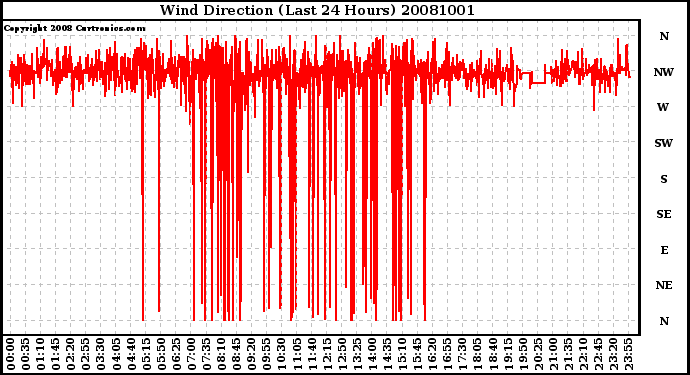 Milwaukee Weather Wind Direction (Last 24 Hours)