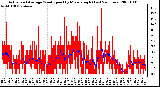 Milwaukee Weather Actual and Average Wind Speed by Minute mph (Last 24 Hours)