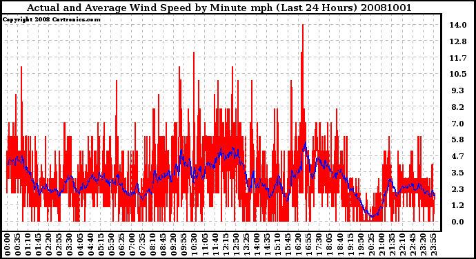 Milwaukee Weather Actual and Average Wind Speed by Minute mph (Last 24 Hours)