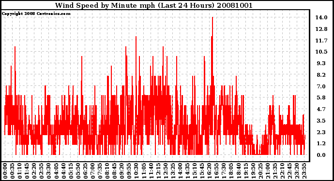 Milwaukee Weather Wind Speed by Minute mph (Last 24 Hours)