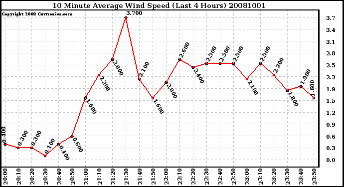 Milwaukee Weather 10 Minute Average Wind Speed (Last 4 Hours)