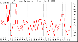 Milwaukee Weather Wind Speed by Minute mph (Last 1 Hour)