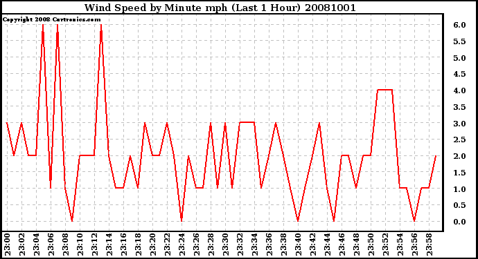Milwaukee Weather Wind Speed by Minute mph (Last 1 Hour)