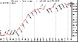 Milwaukee Weather Barometric Pressure per Hour (Last 24 Hours)