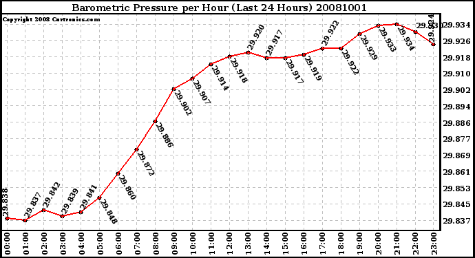 Milwaukee Weather Barometric Pressure per Hour (Last 24 Hours)