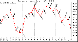 Milwaukee Weather Barometric Pressure Daily High