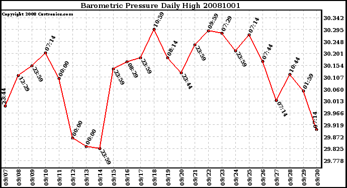 Milwaukee Weather Barometric Pressure Daily High