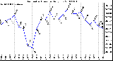 Milwaukee Weather Barometric Pressure Daily Low