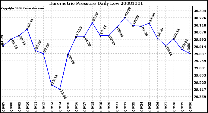 Milwaukee Weather Barometric Pressure Daily Low