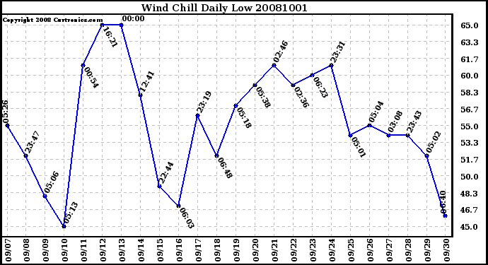 Milwaukee Weather Wind Chill Daily Low