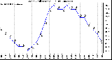 Milwaukee Weather Wind Chill (Last 24 Hours)